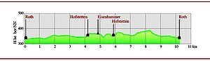 Höhenprofil Roth Museumsweg